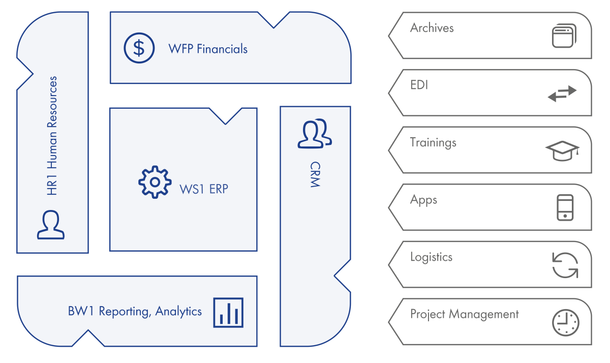 SAP Ecosystem chart